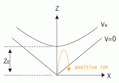V^d